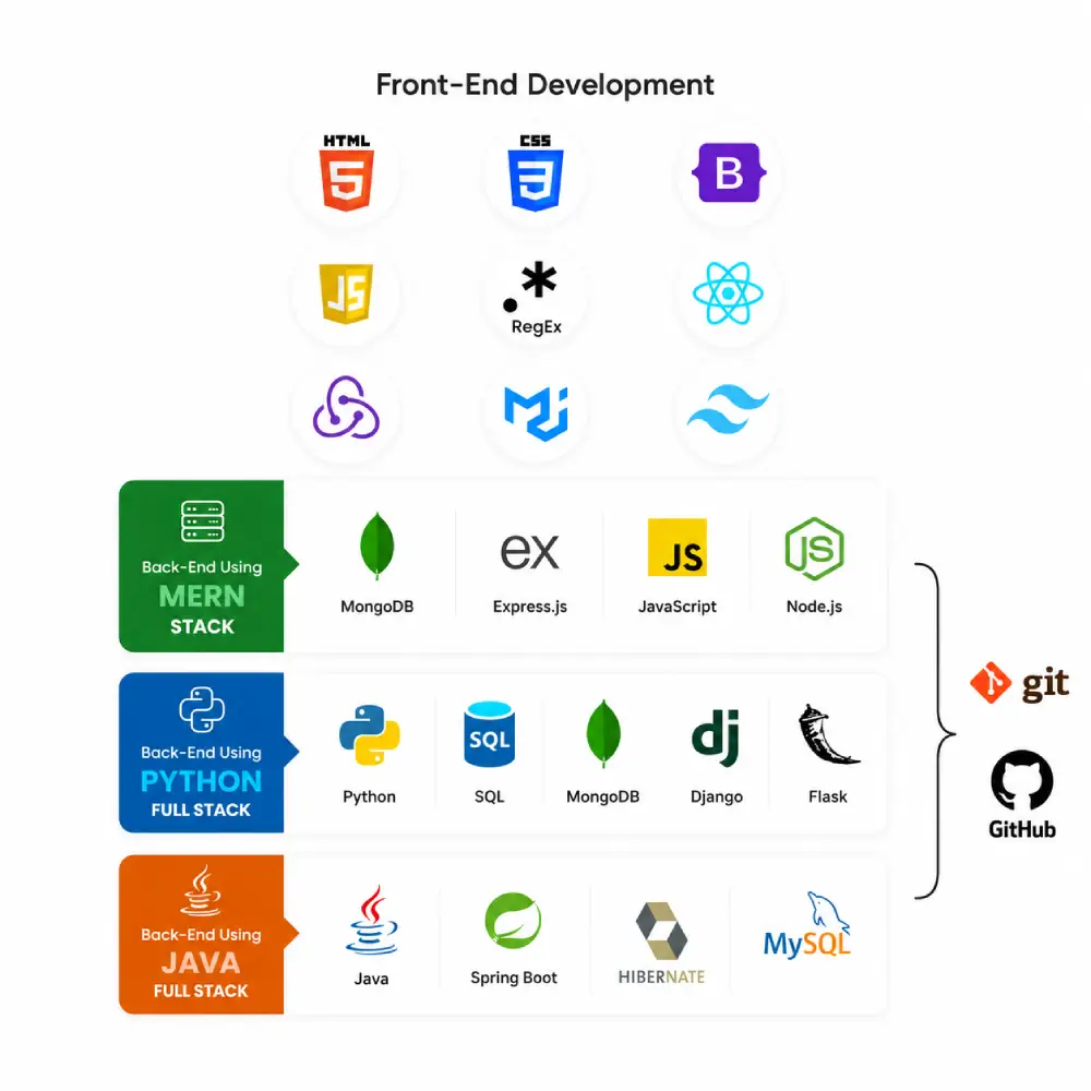 Full Stack Development Cource Banner cource Mobile Innomatics Full Stack Development learning roadmap featuring Front-End Development technologies and backend tracks in MERN Stack, Python Full Stack, and Java Full Stack with Git and GitHub version control tools.