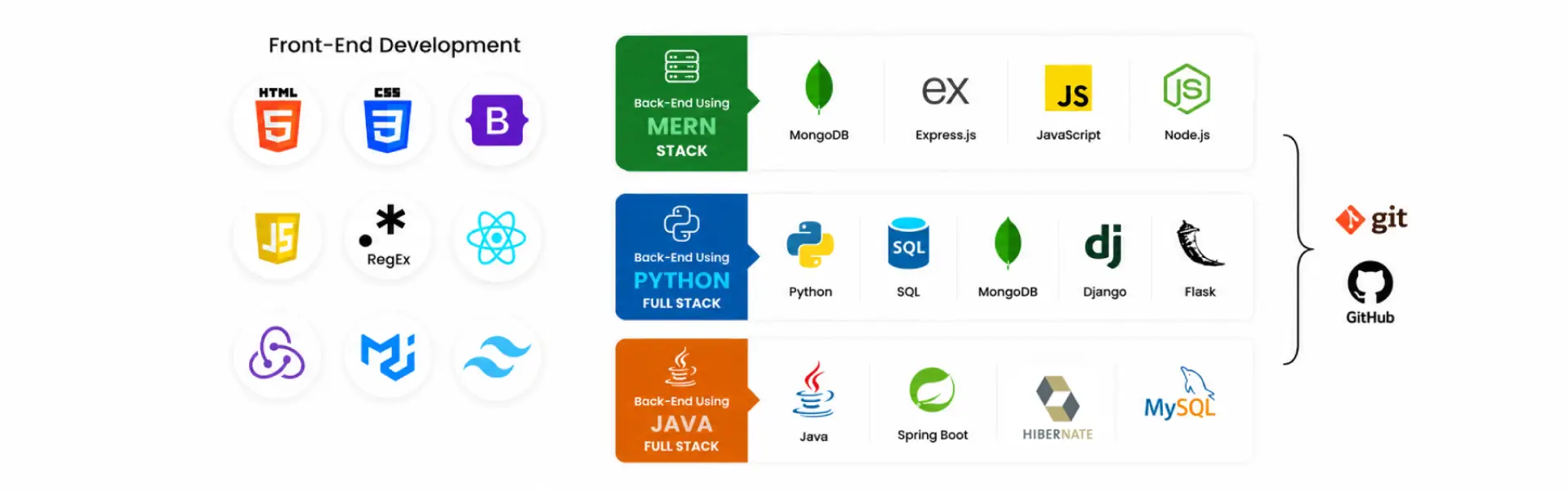 Full Stack Development Curriculum – MERN, Python & Java | Innomatics Innomatics Full Stack Development learning roadmap featuring Front-End Development technologies and backend tracks in MERN Stack, Python Full Stack, and Java Full Stack with Git and GitHub version control tools.